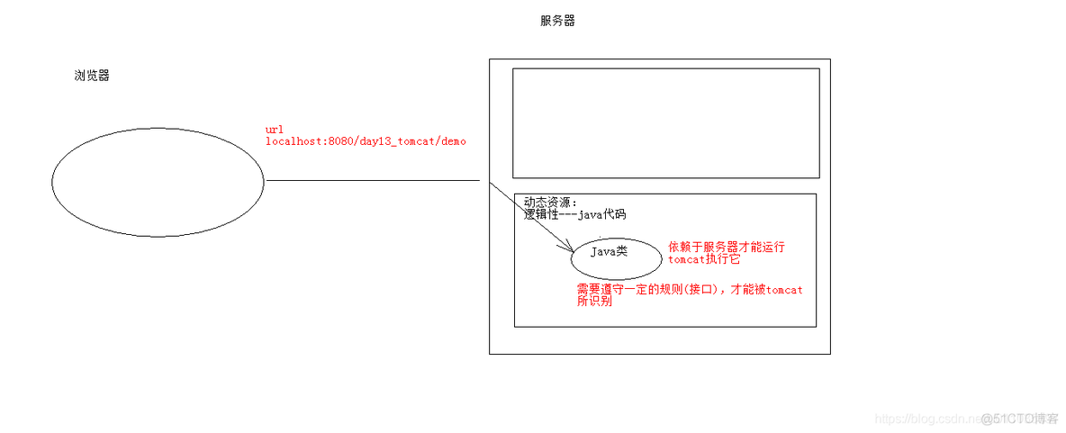 【Java】tomcat与servlet_java_07