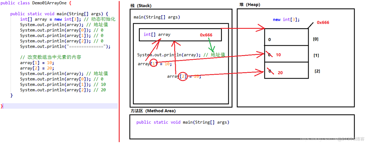 【Java】Java内存划分，数组的内存图，对象的内存图，将对象作为参数与返回值的内存图_数组_02