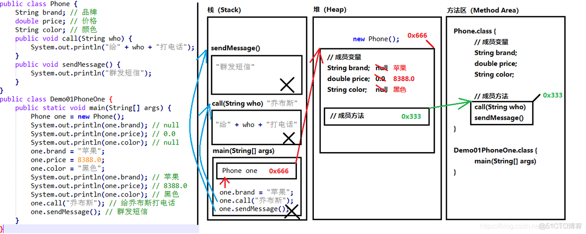 【Java】Java内存划分，数组的内存图，对象的内存图，将对象作为参数与返回值的内存图_数组_06