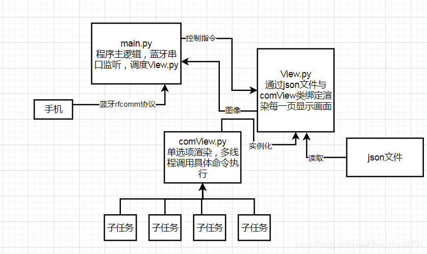 写一个树莓派管理系统_子任务_06