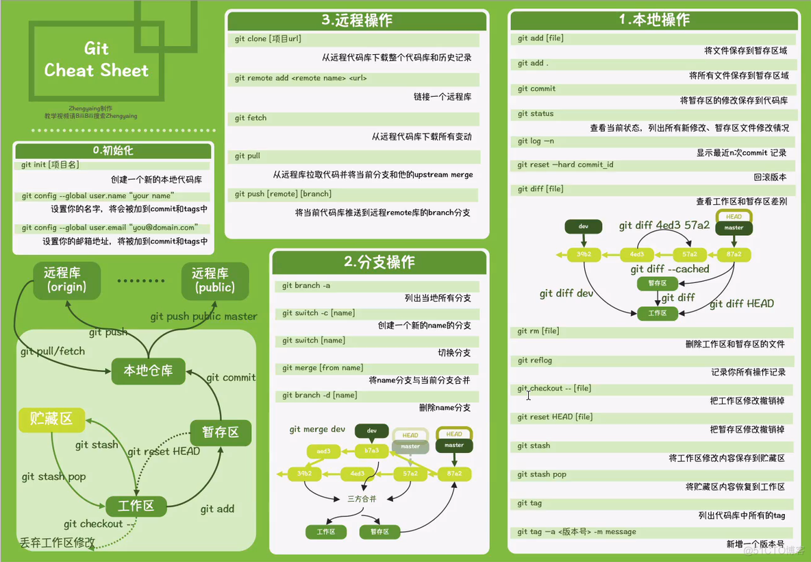 git 知道这些就够了_git