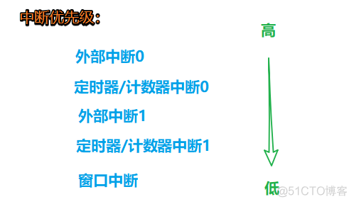 中断系统_置位_06