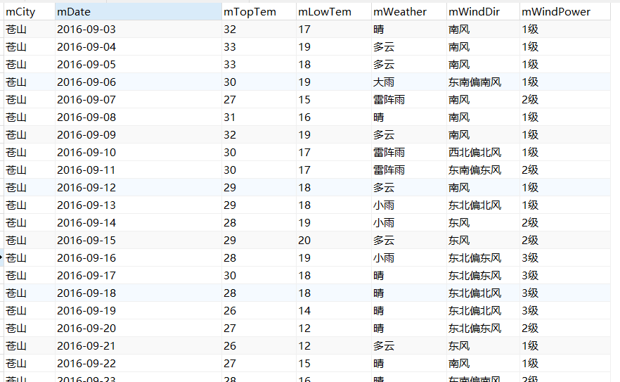 python 爬取历史天气_数据库_02