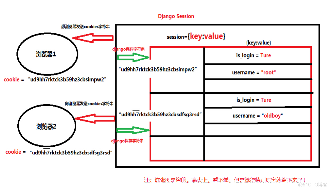 django session 使用案例_字符串