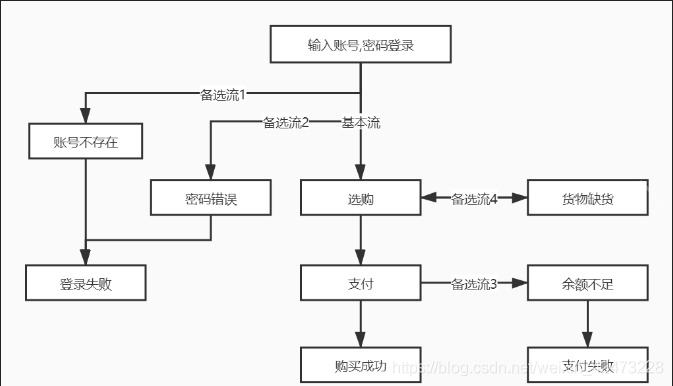 慕课软件质量保证与测试(习题集)_等价类_04