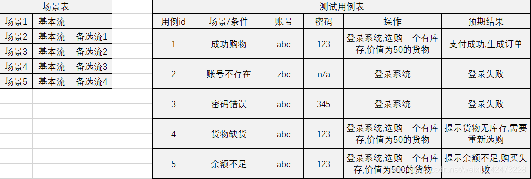 慕课软件质量保证与测试(习题集)_测试用例_05