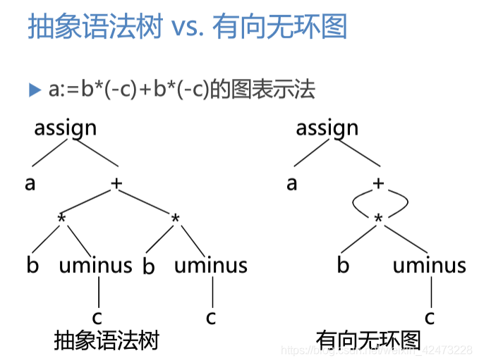 慕课编译原理(第二十三章.局部优化-基本块优化)_有向无环图_02