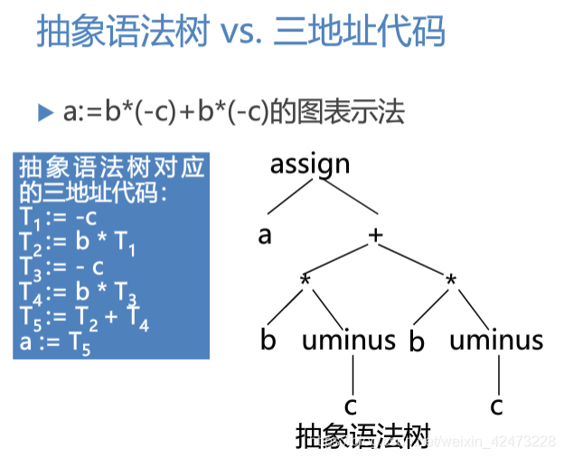 慕课编译原理(第二十三章.局部优化-基本块优化)_有向无环图_03