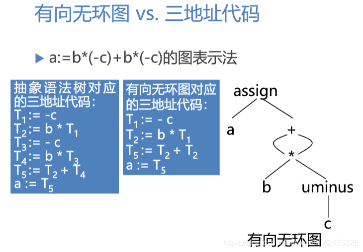 慕课编译原理(第二十三章.局部优化-基本块优化)_基本块_04