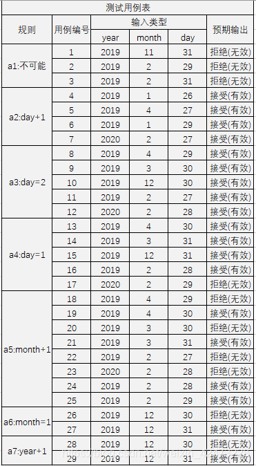 慕课软件质量保证与测试(习题集)_等价类_12