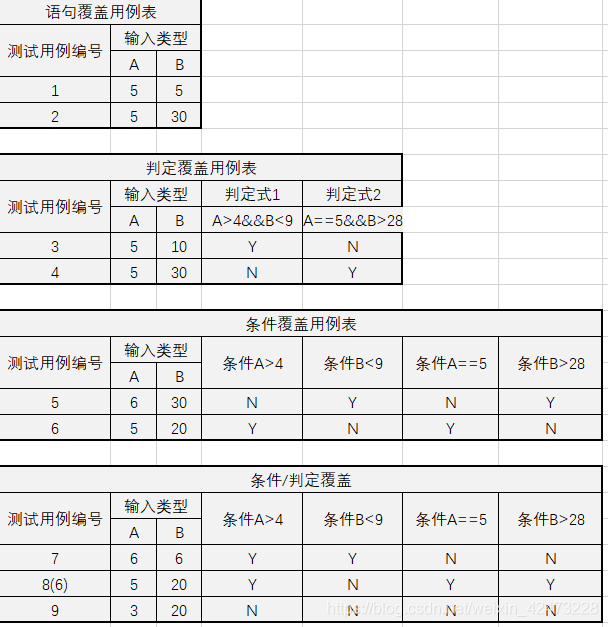 慕课软件质量保证与测试(习题集)_等价类_13