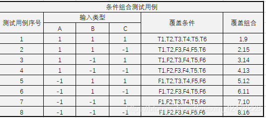 慕课软件质量保证与测试(习题集)_测试用例_16