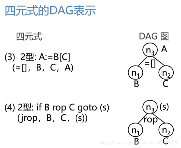 慕课编译原理(第二十三章.局部优化-基本块优化)_有向无环图_10