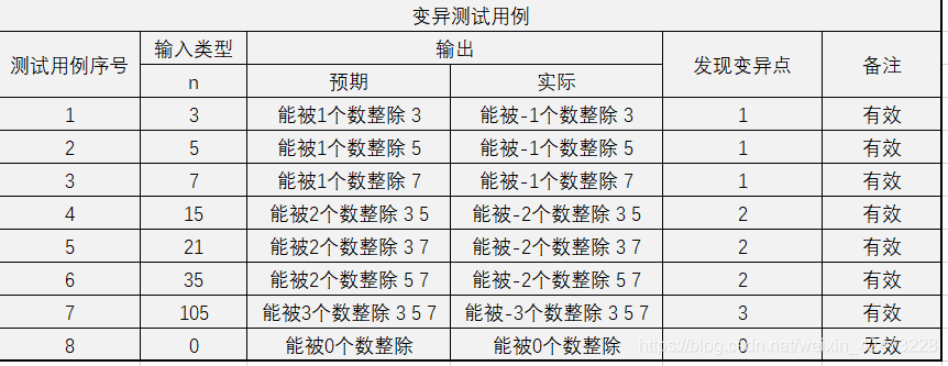 慕课软件质量保证与测试(习题集)_测试用例_19