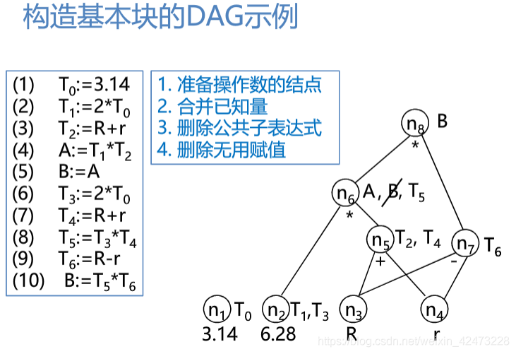 慕课编译原理(第二十三章.局部优化-基本块优化)_有向无环图_15