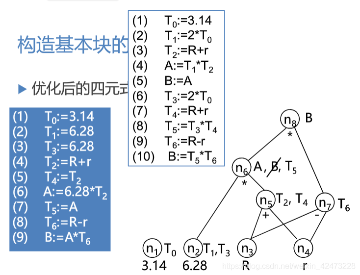 慕课编译原理(第二十三章.局部优化-基本块优化)_有向无环图_16