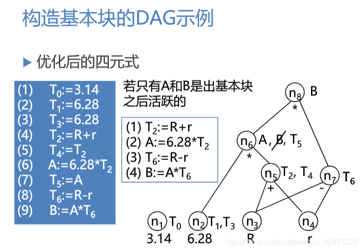 慕课编译原理(第二十三章.局部优化-基本块优化)_编译原理_17