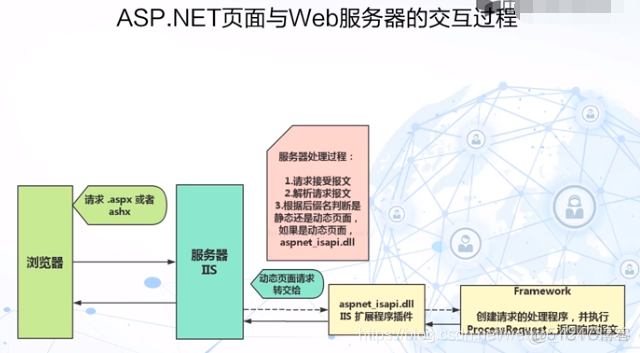 慕课WEB编程技术(第七章.ASP.NET简介)_web服务器_05