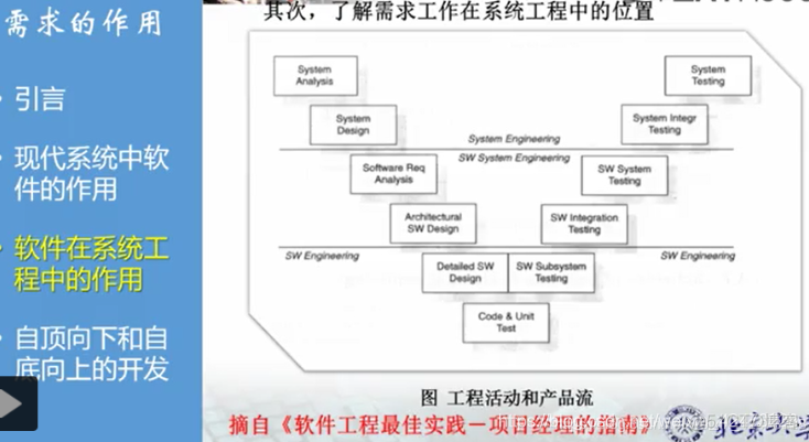 慕课软件工程(第三章.需求的作用)_软件工程_05