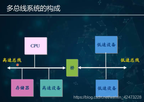 慕课嵌入式系统(第二章.嵌入式系统总线)_嵌入式系统_04