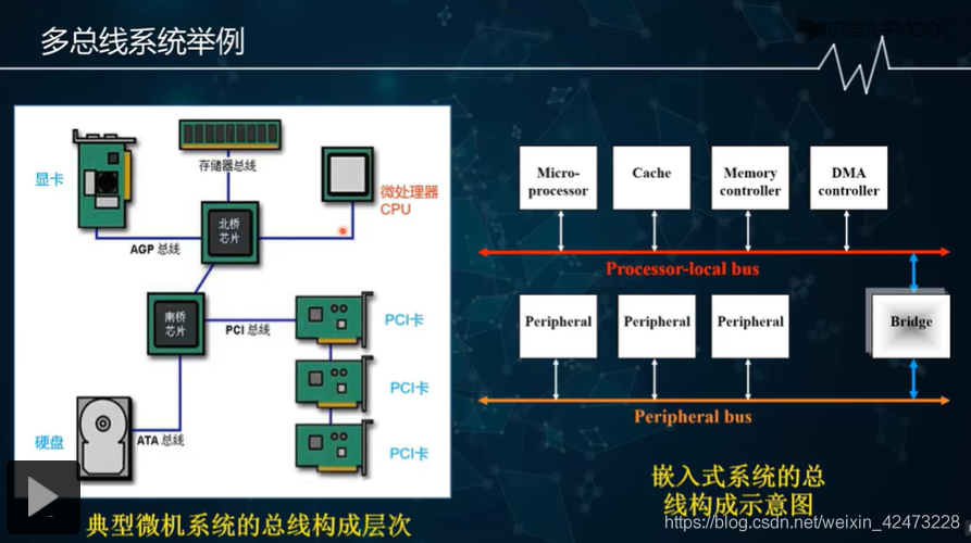 慕课嵌入式系统(第二章.嵌入式系统总线)_嵌入式系统_05