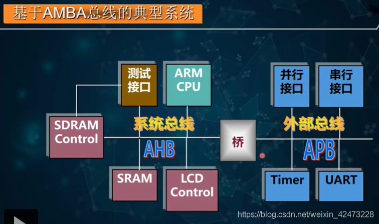 慕课嵌入式系统(第二章.嵌入式系统总线)_嵌入式硬件_07