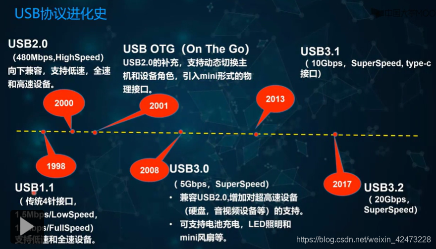 慕课嵌入式系统(第二章.嵌入式系统总线)_嵌入式系统_32