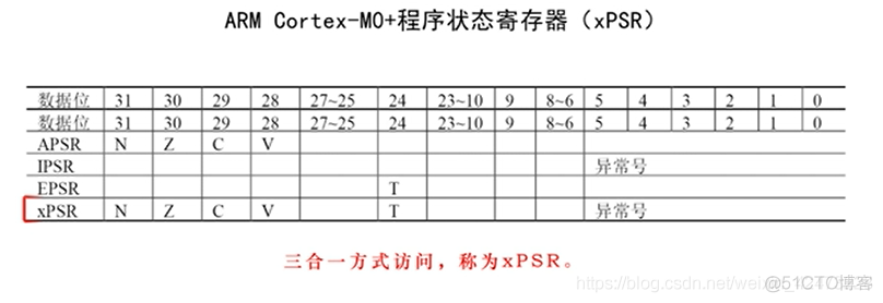 慕课嵌入式开发及应用(第一章.M0+体系结构与指令系统简介)_体系结构_07