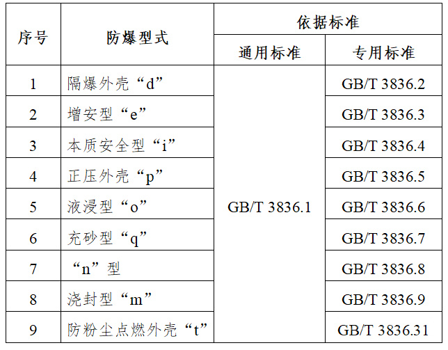 新版防爆电气强制性产品认证标准GB/T 3836.1-2021发布_防爆电气强制性认证