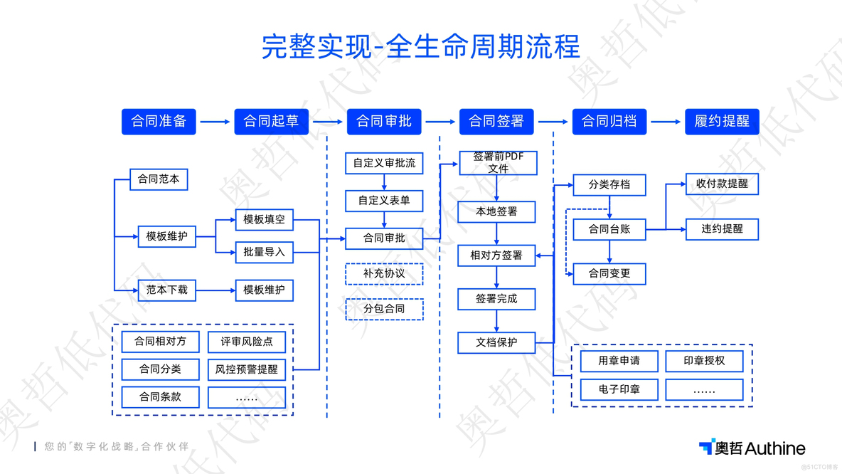 20+页建筑合同管理解决方案！成功的建筑工程合同管理，都学习了这套方案！_提高效率_10