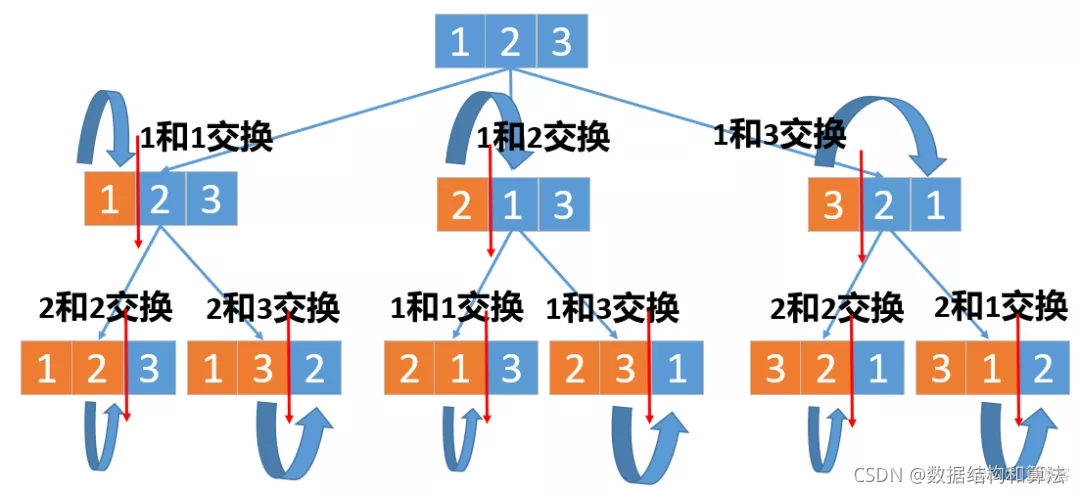 LeetCode 46. 全排列（回溯算法解决）_全排列_04