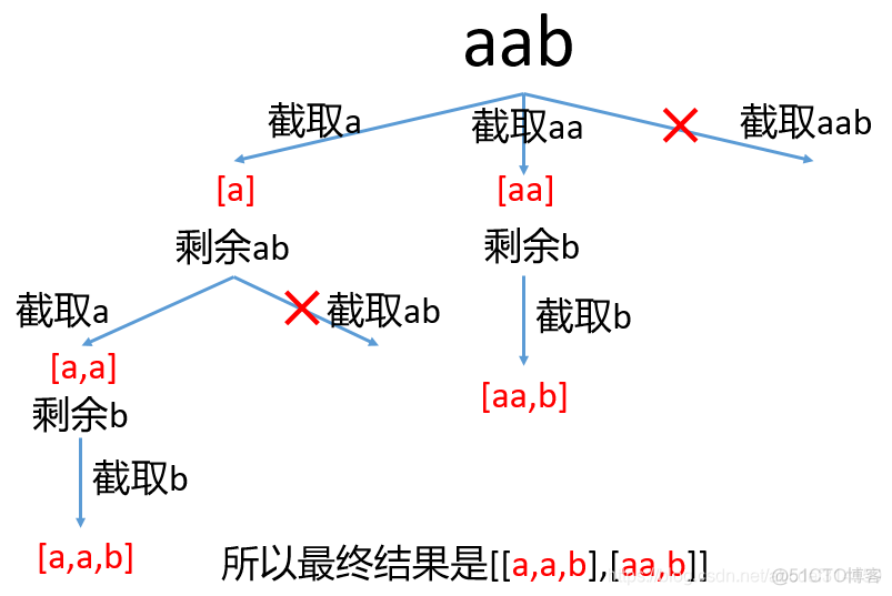 LeetCode 131. 分割回文串_字符串_03