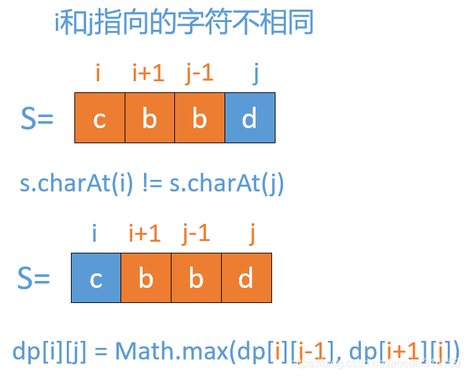 LeetCode 516. 最长回文子序列_516. 最长回文子序列_05