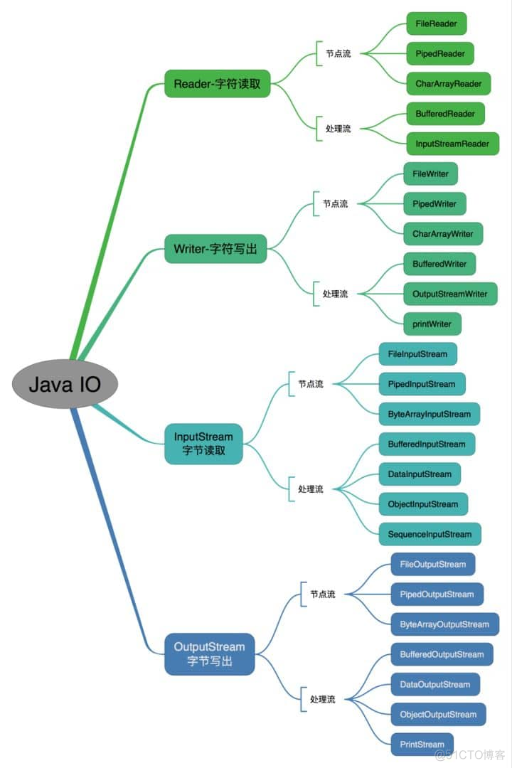 Java基础知识面试题_Java_08