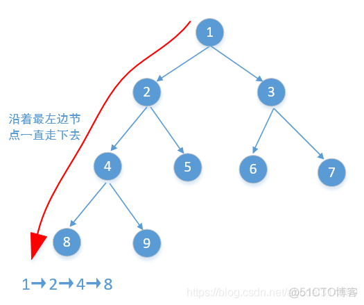 464. BFS和DFS解二叉树的所有路径_LeetCode_02