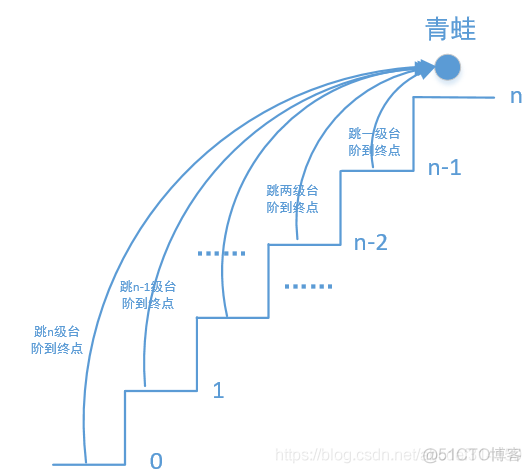 356，青蛙跳台阶相关问题_青蛙_04