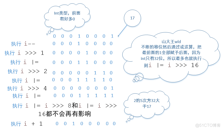 Android HashMap源码详解_详解