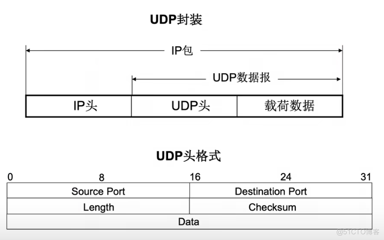 TCP/UDP基本原理_数据_02