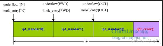 linux netfilter ----iptable_filter_初始化_02