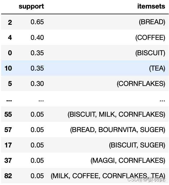 python数据分析 - 关联规则Apriori算法_数据集_08