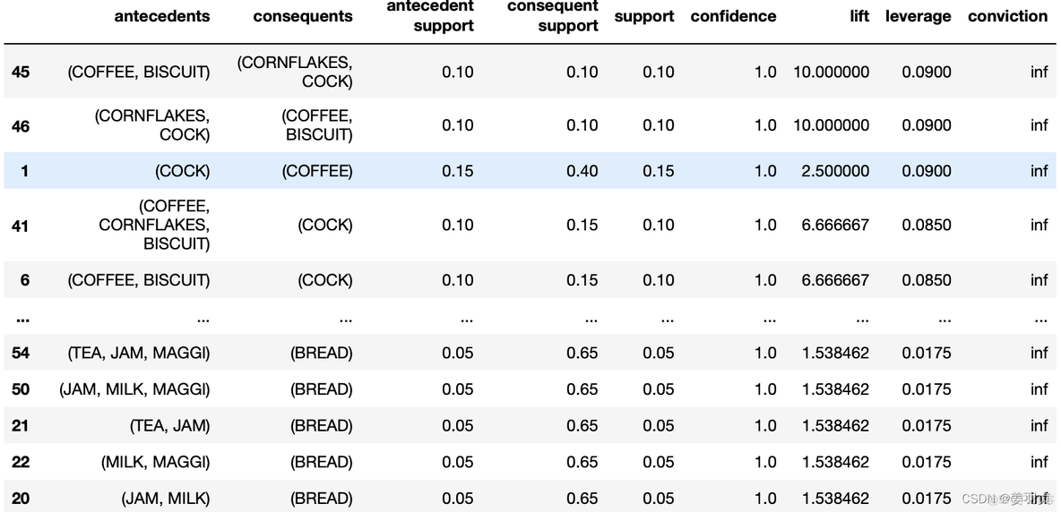 python数据分析 - 关联规则Apriori算法_Apriori_09