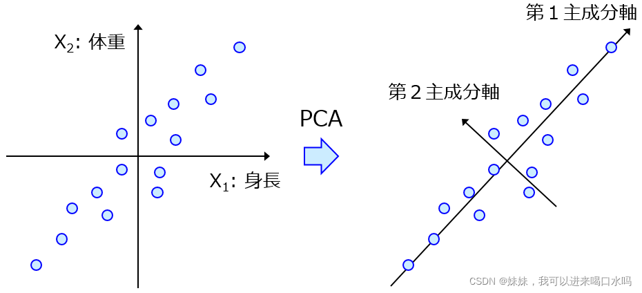 python数据分析 - 数据降维PCA_数据_07