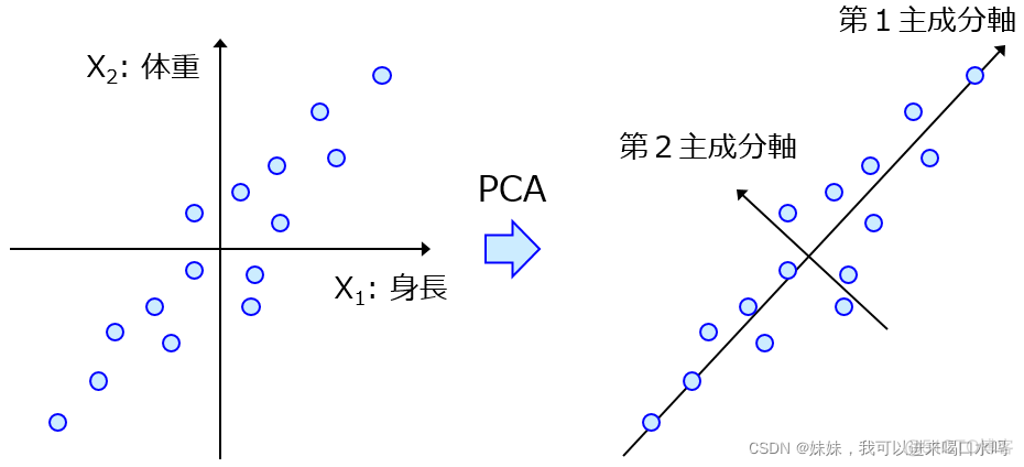 python数据分析 - 数据降维PCA_PCA_07