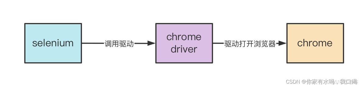 python自动化测试 - Selenium_chrome