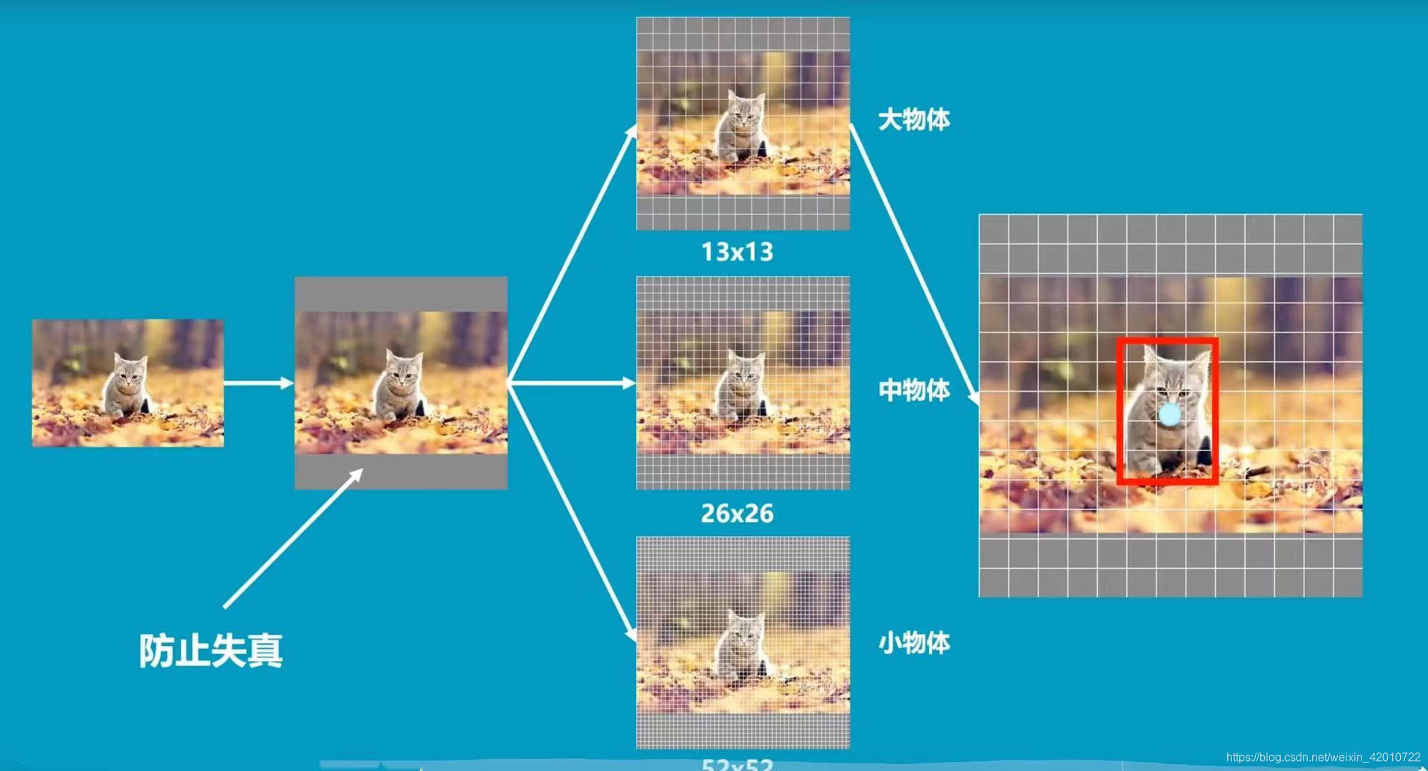 计算机视觉PyTorch实现目标检测：SSD_2d_03