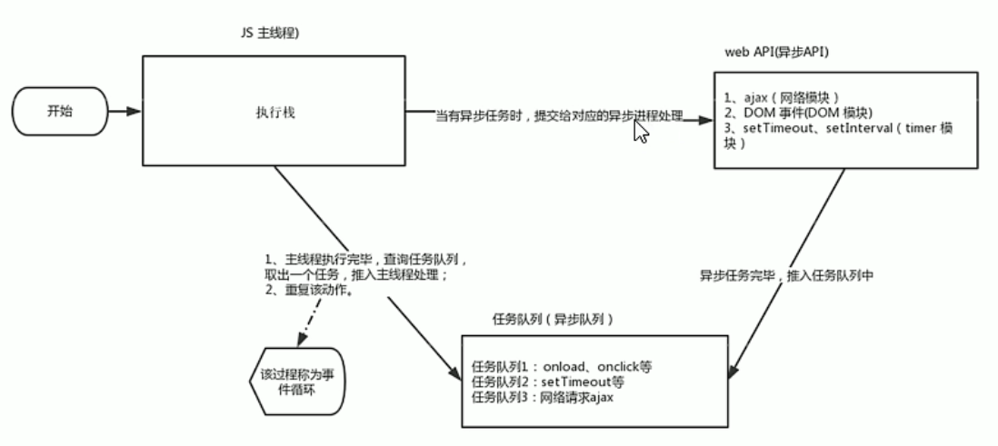 BOM---JS执行机制_事件循环