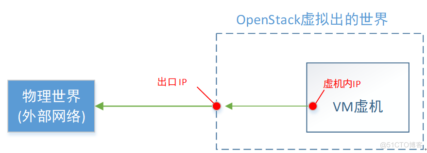 一文理解OpenStack网络_ip地址_16