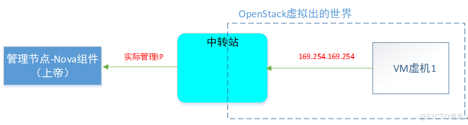 一文理解OpenStack网络_网线_20