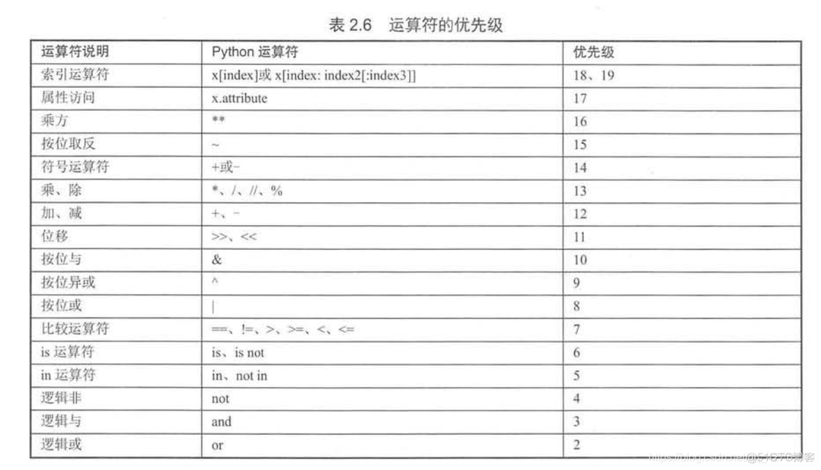 python开篇—数据类型及变量_python