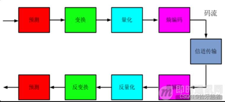 视频编解码基础_视频传输